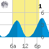 Wickford tide chart for Wednesday, April 1, 2026