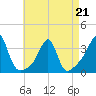 Wickford tide chart for Tuesday, April 21, 2026