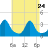 Wickford tide chart for Friday, April 24, 2026