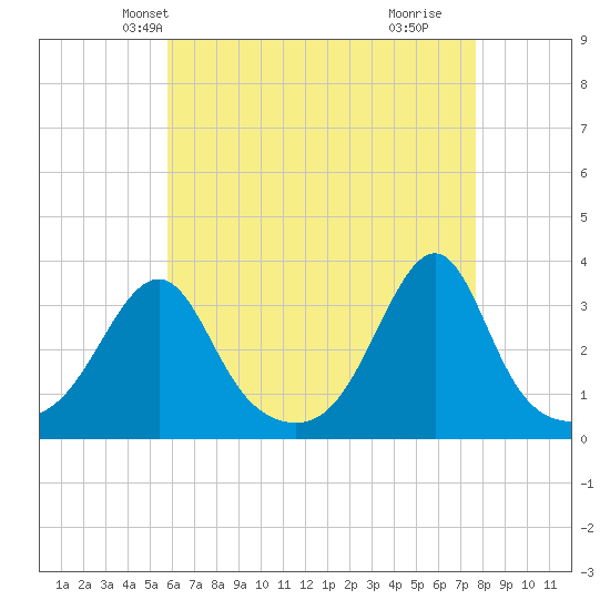 Wickford tide chart for Monday, April 27, 2026