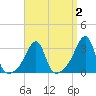 Wickford tide chart for Thursday, April 2, 2026