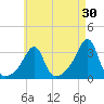 Wickford tide chart for Thursday, April 30, 2026