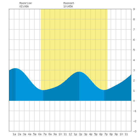 Wickford tide chart for Thursday, April 9, 2026