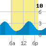 Wickford tide chart for Sunday, May 10, 2026