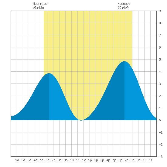Wickford tide chart for Thursday, May 14, 2026