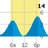 Wickford tide chart for Thursday, May 14, 2026