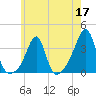 Wickford tide chart for Sunday, May 17, 2026