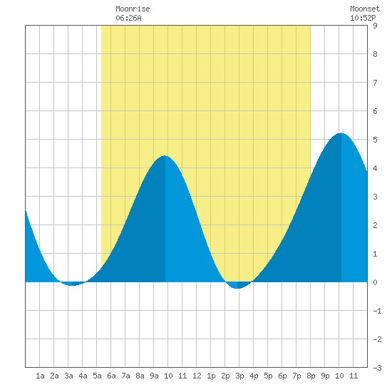 Wickford tide chart for Monday, May 18, 2026