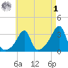 Wickford tide chart for Friday, May 1, 2026