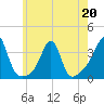 Wickford tide chart for Wednesday, May 20, 2026