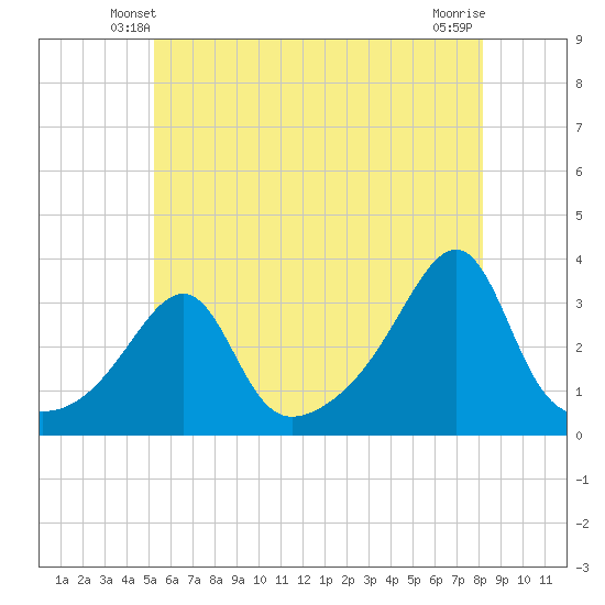 Wickford tide chart for Thursday, May 28, 2026