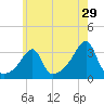 Wickford tide chart for Friday, May 29, 2026