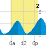 Wickford tide chart for Saturday, May 2, 2026
