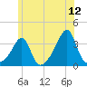 Wickford tide chart for Friday, June 12, 2026