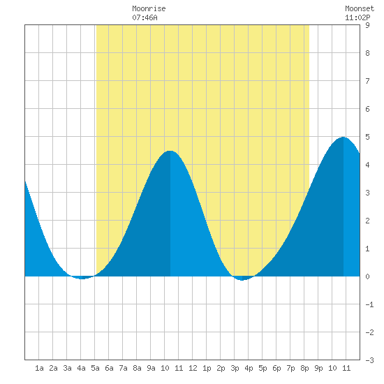 Wickford tide chart for Wednesday, June 17, 2026