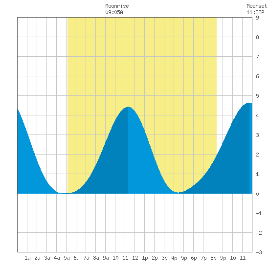 Wickford tide chart for Thursday, June 18, 2026
