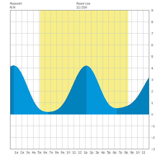 Wickford tide chart for Saturday, June 20, 2026