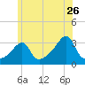 Wickford tide chart for Friday, June 26, 2026