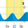 Wickford tide chart for Wednesday, June 3, 2026