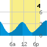 Wickford tide chart for Thursday, June 4, 2026