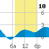 Cocohatchee River tide chart for Sunday, January 10, 2021