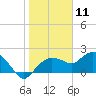 Cocohatchee River tide chart for Monday, January 11, 2021