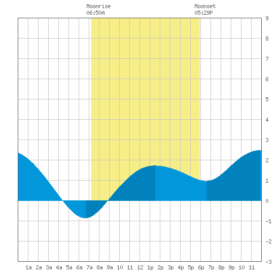 Cocohatchee River tide chart for Tuesday, January 12, 2021