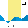 Cocohatchee River tide chart for Tuesday, January 12, 2021