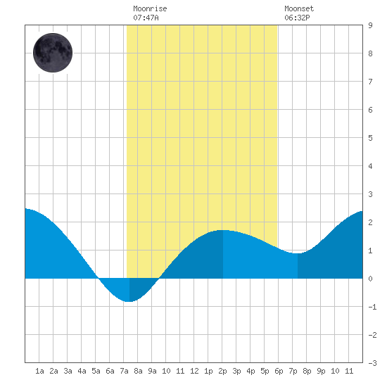 Cocohatchee River tide chart for Wednesday, January 13, 2021