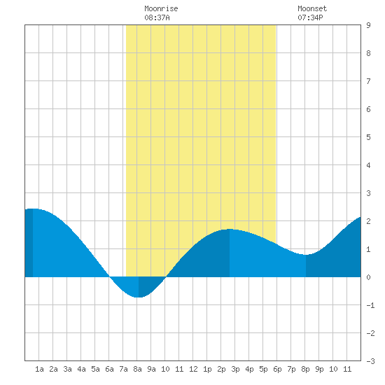Cocohatchee River tide chart for Thursday, January 14, 2021