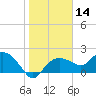 Cocohatchee River tide chart for Thursday, January 14, 2021