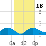Cocohatchee River tide chart for Monday, January 18, 2021