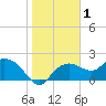 Cocohatchee River tide chart for Friday, January 1, 2021