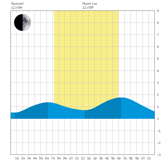 Cocohatchee River tide chart for Wednesday, January 20, 2021