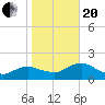 Cocohatchee River tide chart for Wednesday, January 20, 2021
