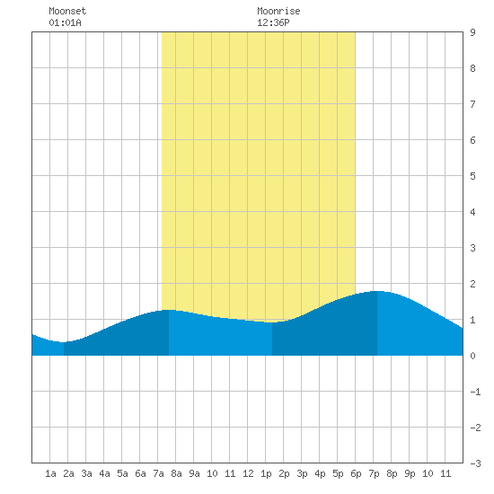 Cocohatchee River tide chart for Thursday, January 21, 2021