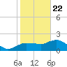 Cocohatchee River tide chart for Friday, January 22, 2021