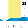 Cocohatchee River tide chart for Saturday, January 23, 2021