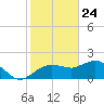 Cocohatchee River tide chart for Sunday, January 24, 2021