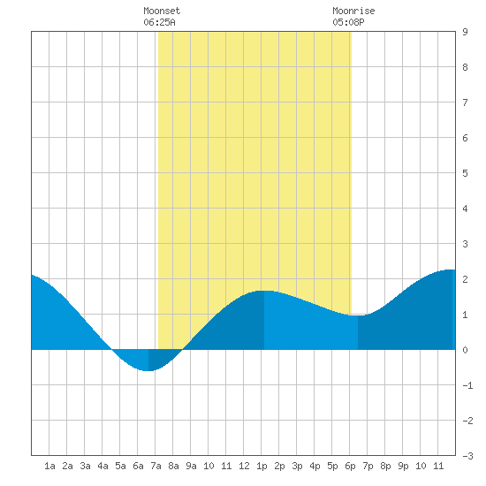 Cocohatchee River tide chart for Wednesday, January 27, 2021