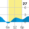 Cocohatchee River tide chart for Wednesday, January 27, 2021
