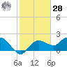 Cocohatchee River tide chart for Thursday, January 28, 2021