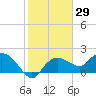 Cocohatchee River tide chart for Friday, January 29, 2021