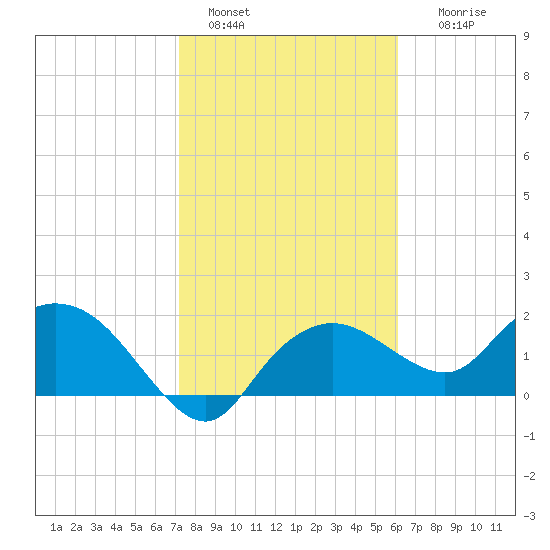 Cocohatchee River tide chart for Saturday, January 30, 2021