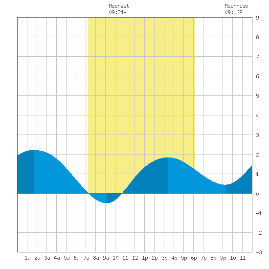 Cocohatchee River tide chart for Sunday, January 31, 2021