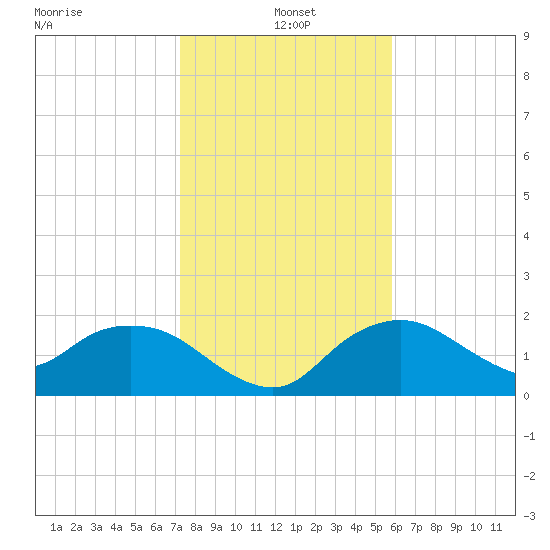 Cocohatchee River tide chart for Tuesday, January 5, 2021