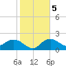 Cocohatchee River tide chart for Tuesday, January 5, 2021