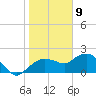 Cocohatchee River tide chart for Saturday, January 9, 2021