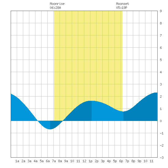 Cocohatchee River tide chart for Wednesday, February 10, 2021