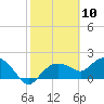 Cocohatchee River tide chart for Wednesday, February 10, 2021
